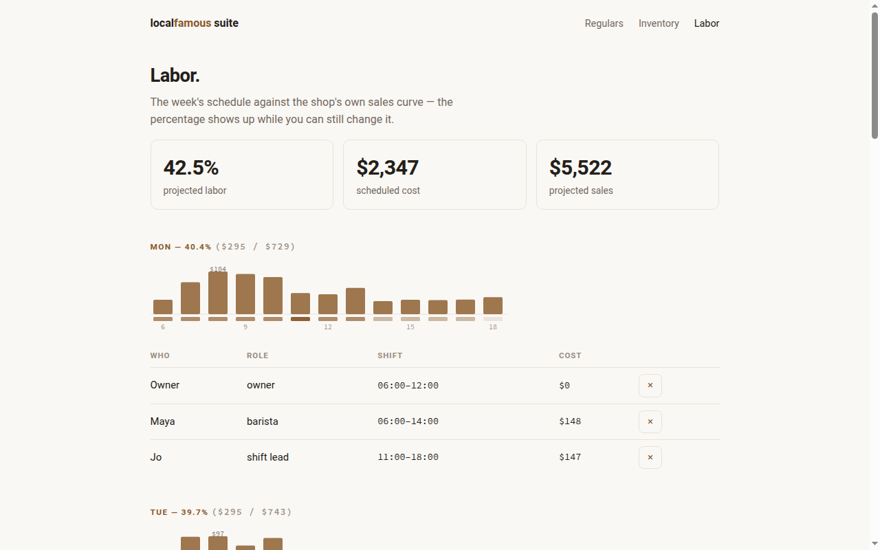 The Labor page: each day's hourly sales bars with a staffing coverage strip beneath, and labor percent of projected sales per day.